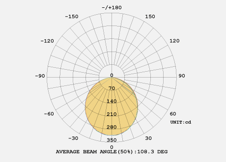 120° beam angle