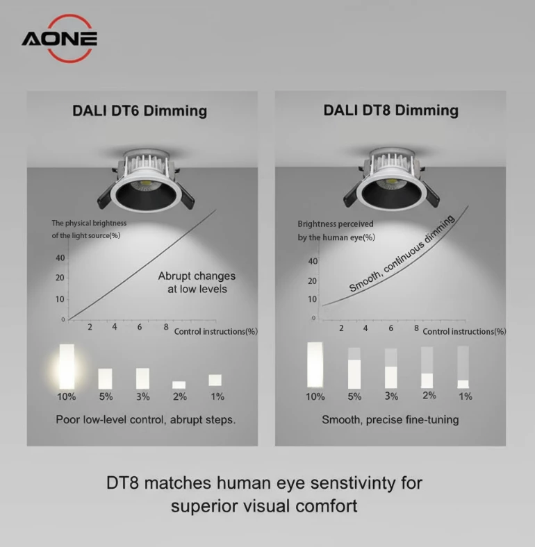 DALI TD6 and DALI TD8 dimming details analysis and comparison chart