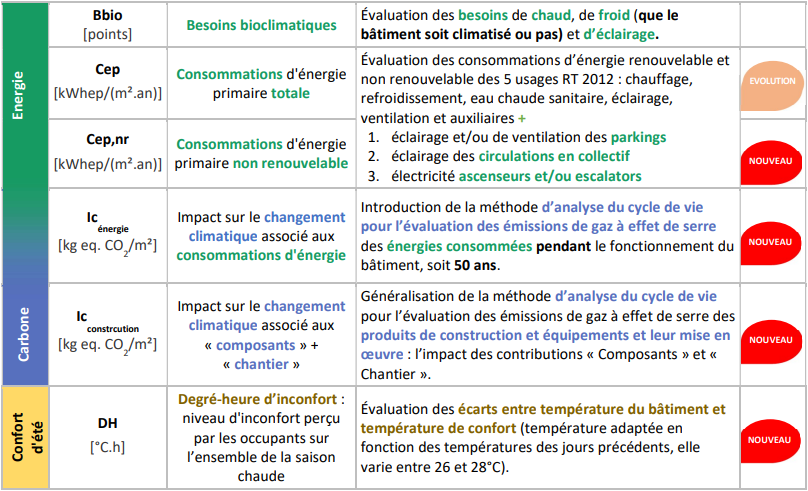 RE2020 Les 6 indicateurs clés