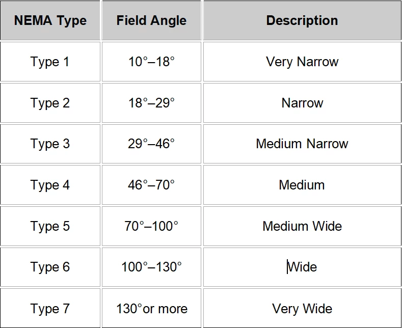 NEMA Classification Standards